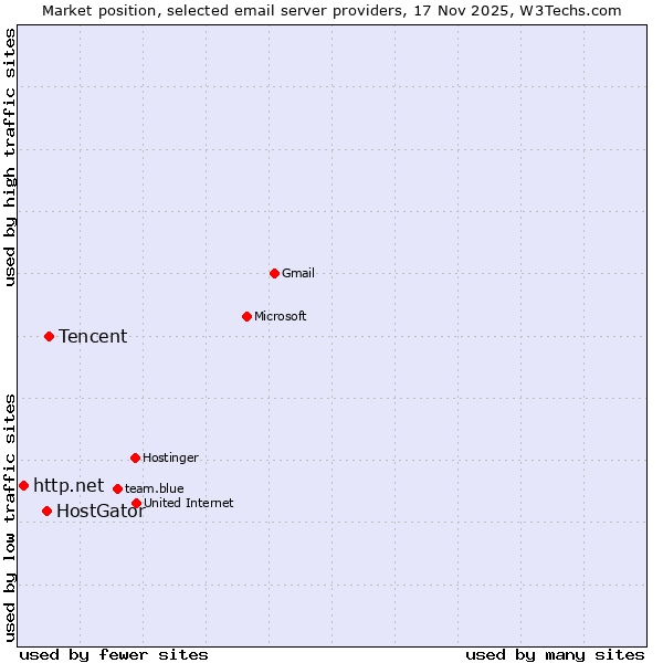 Market position of Tencent vs. HostGator vs. http.net