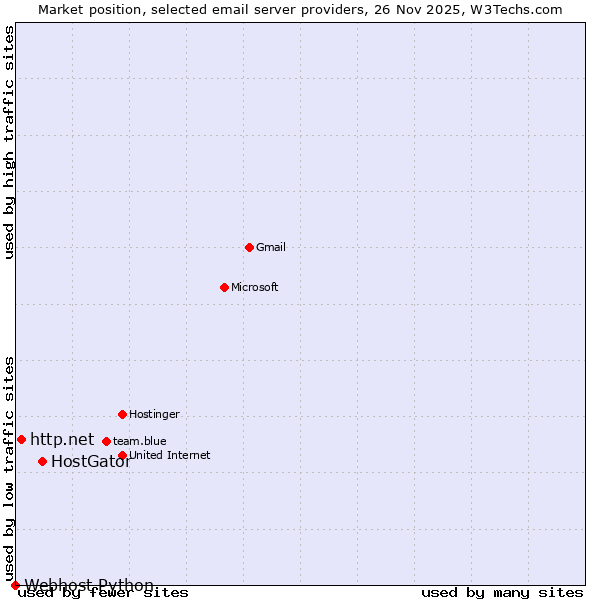 Market position of HostGator vs. http.net vs. Webhost Python