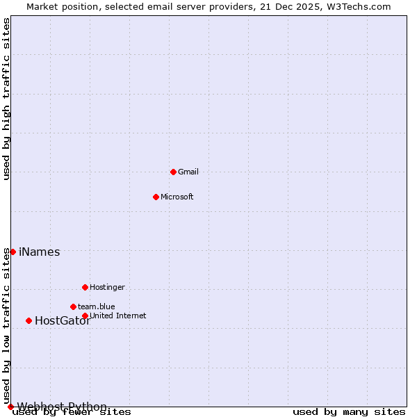 Market position of HostGator vs. iNames vs. Webhost Python