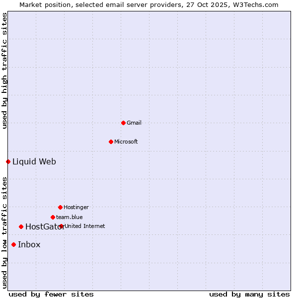 Market position of HostGator vs. Inbox vs. Liquid Web