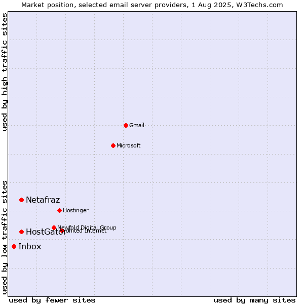 Market position of Netafraz vs. HostGator vs. Inbox