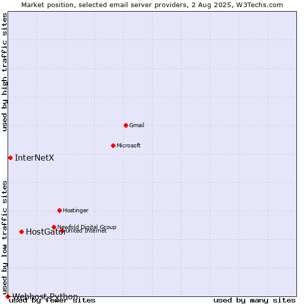 Market position of HostGator vs. InterNetX vs. Webhost Python