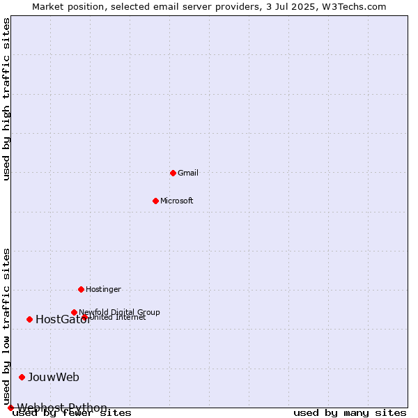 Market position of HostGator vs. JouwWeb vs. Webhost Python