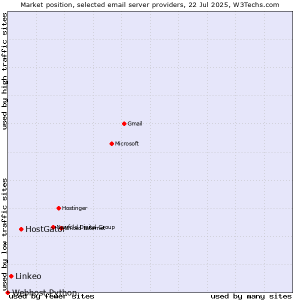 Market position of HostGator vs. Linkeo vs. Webhost Python