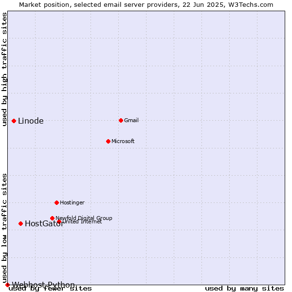Market position of HostGator vs. Linode vs. Webhost Python