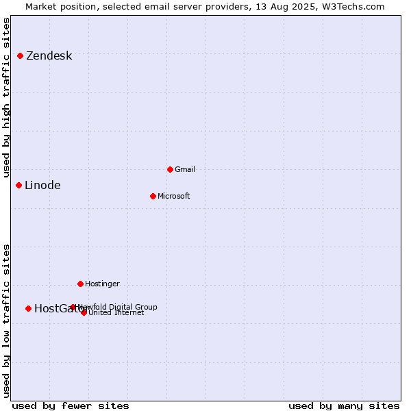 Market position of HostGator vs. Zendesk vs. Linode