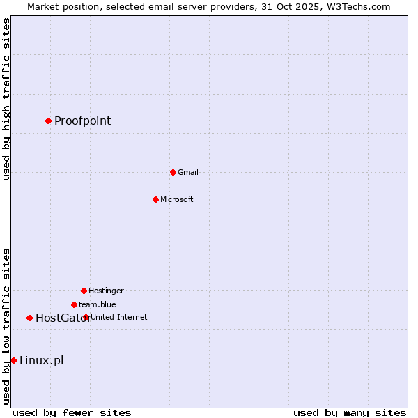 Market position of Proofpoint vs. HostGator vs. Linux.pl