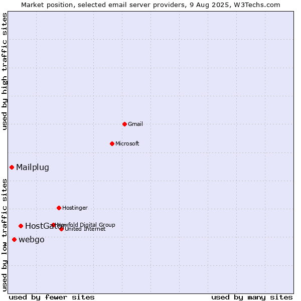 Market position of HostGator vs. webgo vs. Mailplug
