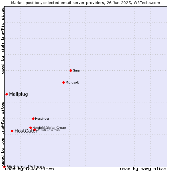 Market position of HostGator vs. Mailplug vs. Webhost Python