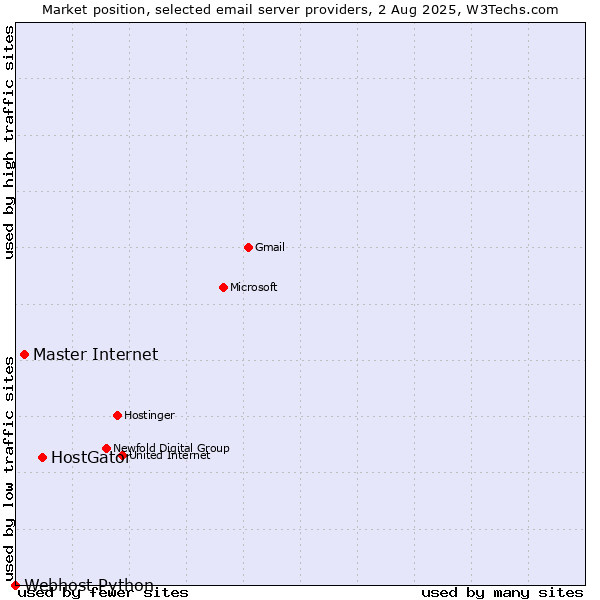 Market position of HostGator vs. Master Internet vs. Webhost Python