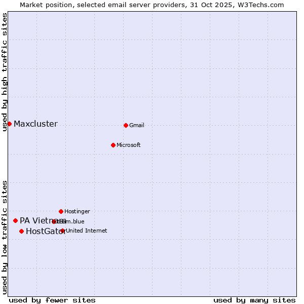 Market position of HostGator vs. PA Vietnam vs. Maxcluster
