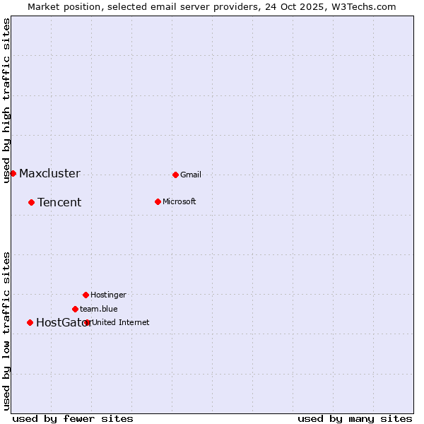 Market position of Tencent vs. HostGator vs. Maxcluster