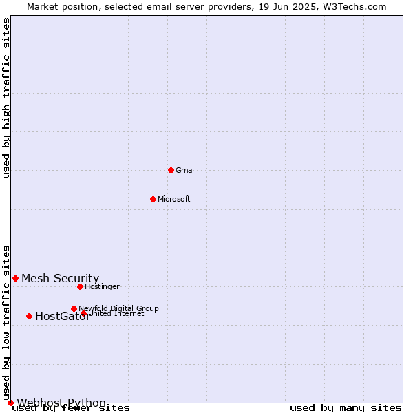 Market position of HostGator vs. Mesh Security vs. Webhost Python