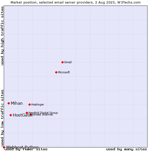 Market position of HostGator vs. Mihan vs. Webhost Python