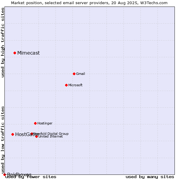 Market position of Mimecast vs. HostGator vs. Raidboxes