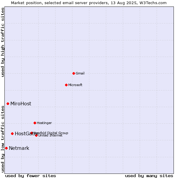 Market position of HostGator vs. MiroHost vs. Netmark