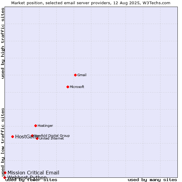 Market position of HostGator vs. Mission Critical Email vs. Webhost Python