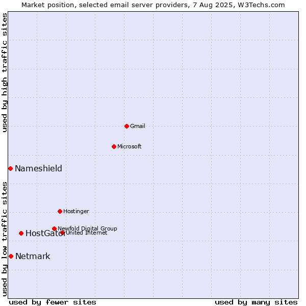 Market position of HostGator vs. Netmark vs. Nameshield