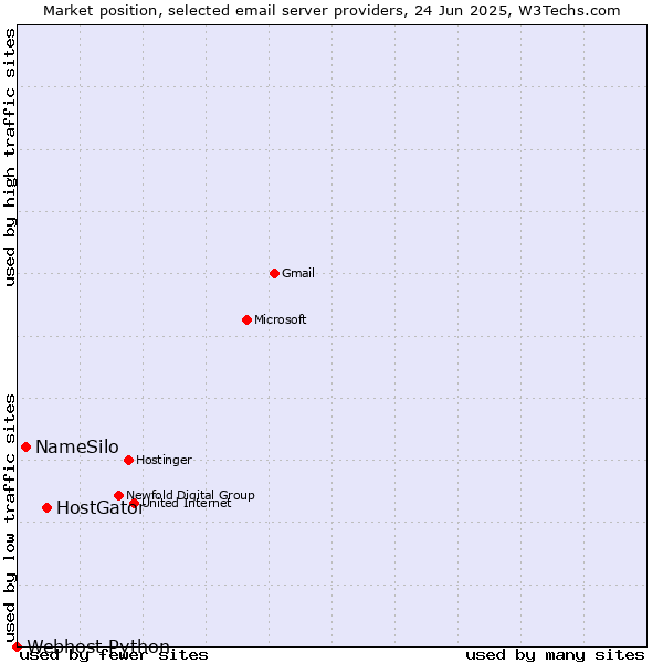 Market position of HostGator vs. NameSilo vs. Webhost Python