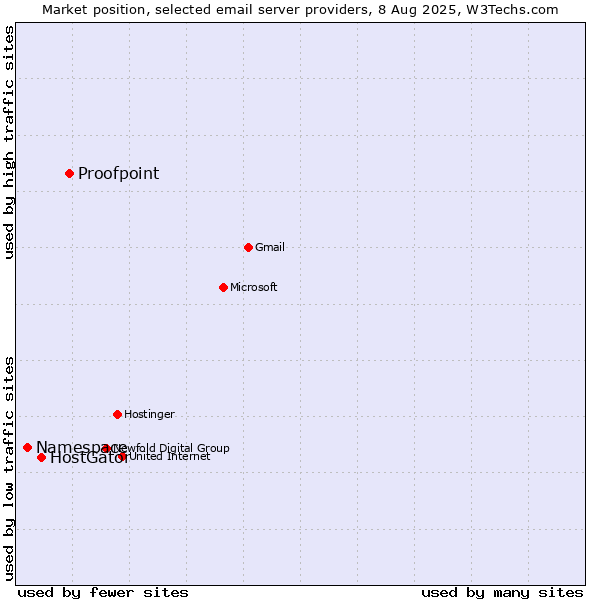 Market position of Proofpoint vs. HostGator vs. Namespace