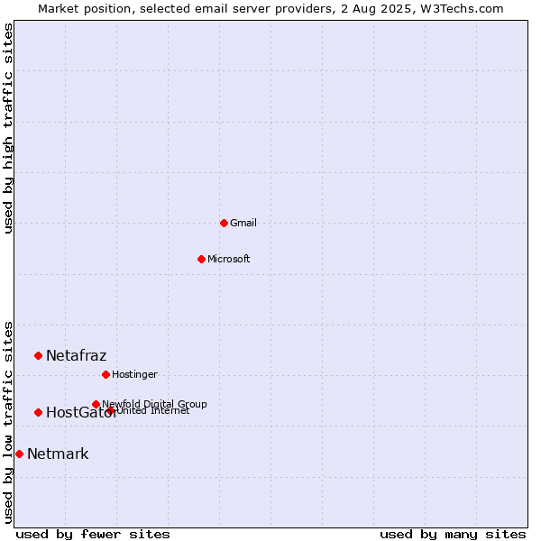 Market position of Netafraz vs. HostGator vs. Netmark
