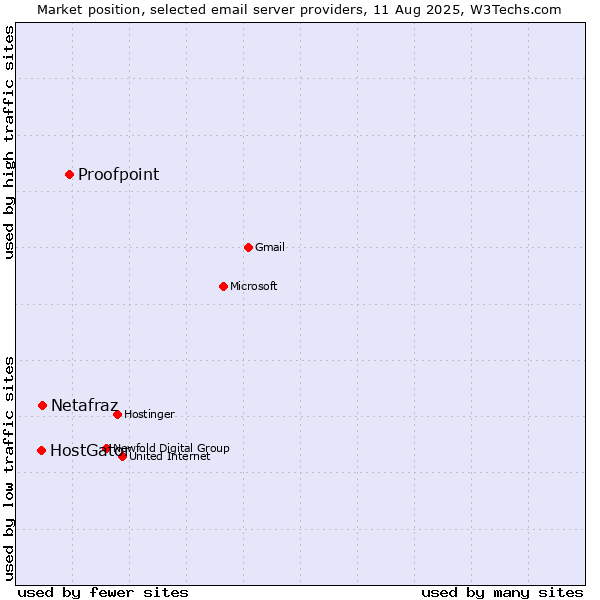 Market position of Proofpoint vs. Netafraz vs. HostGator