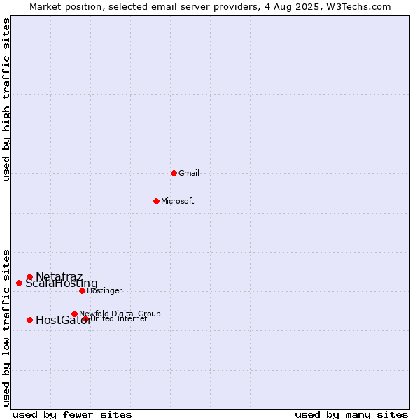Market position of Netafraz vs. HostGator vs. ScalaHosting