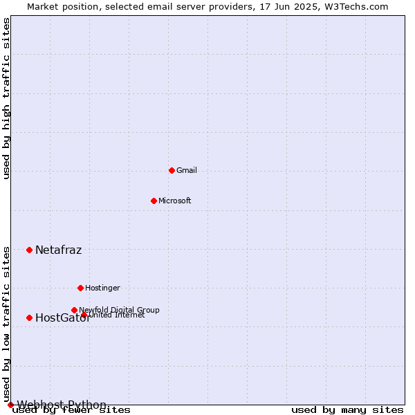 Market position of Netafraz vs. HostGator vs. Webhost Python