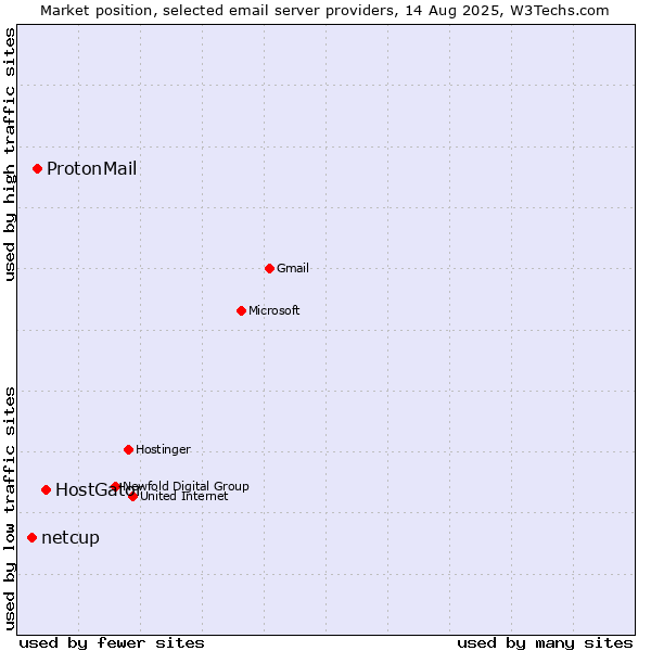 Market position of HostGator vs. ProtonMail vs. netcup