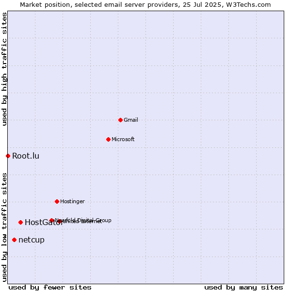 Market position of HostGator vs. netcup vs. Root.lu