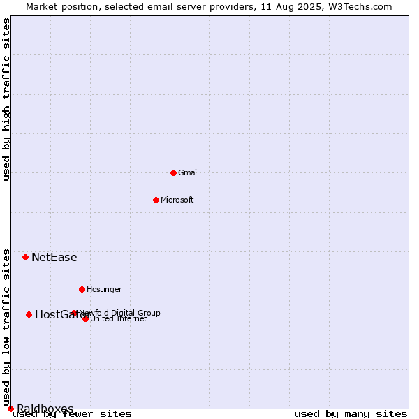 Market position of HostGator vs. NetEase vs. Raidboxes