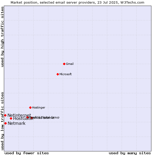 Market position of HostGator vs. Netmark vs. Netinternet