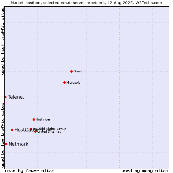 Market position of HostGator vs. Netmark vs. Telenet