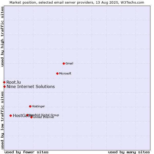 Market position of HostGator vs. Nine Internet Solutions vs. Root.lu