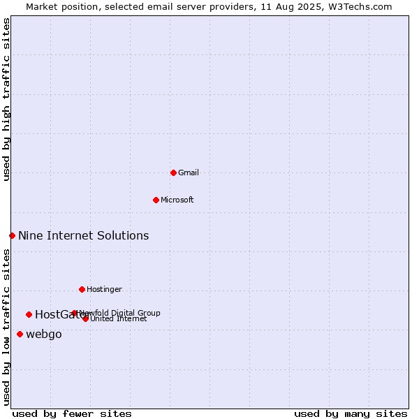 Market position of HostGator vs. webgo vs. Nine Internet Solutions