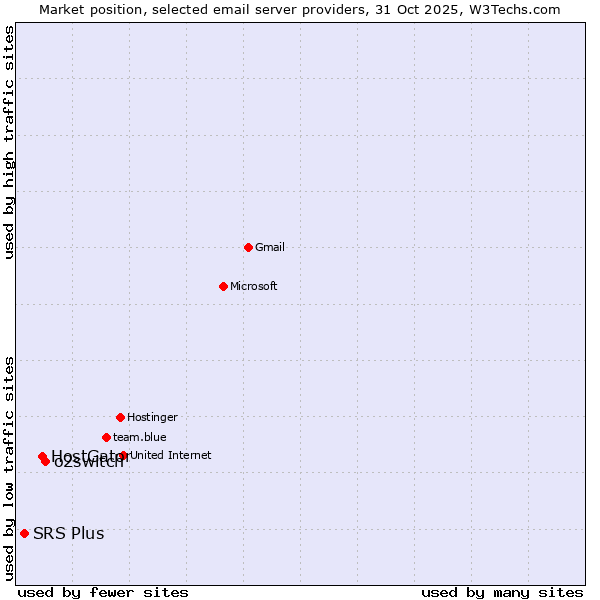 Market position of o2switch vs. HostGator vs. SRS Plus