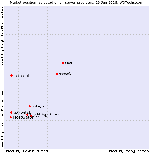 Market position of Tencent vs. o2switch vs. HostGator