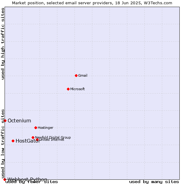 Market position of HostGator vs. Octenium vs. Webhost Python