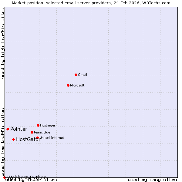 Market position of HostGator vs. Pointer vs. Webhost Python