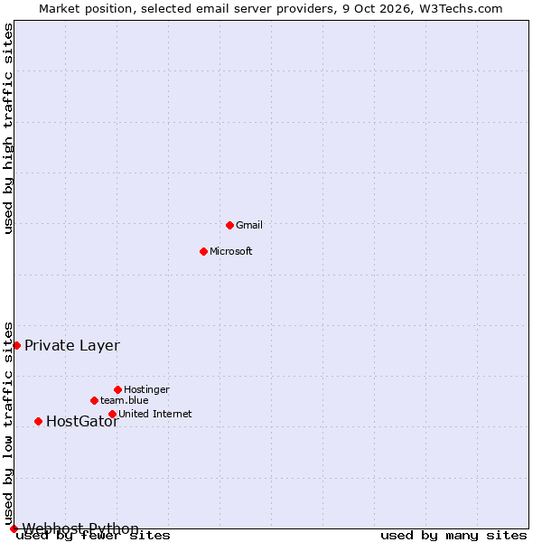 Market position of HostGator vs. Private Layer vs. Webhost Python
