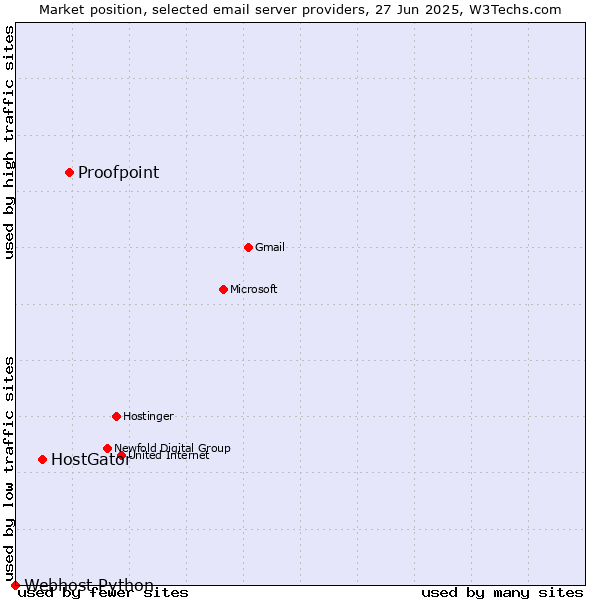 Market position of Proofpoint vs. HostGator vs. Webhost Python