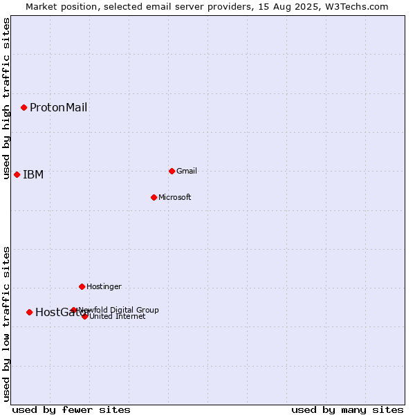 Market position of HostGator vs. ProtonMail vs. IBM
