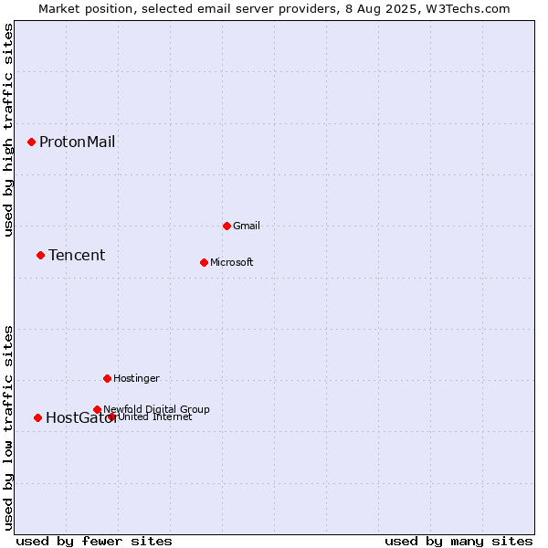Market position of Tencent vs. HostGator vs. ProtonMail