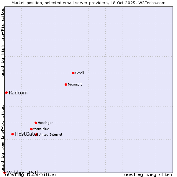 Market position of HostGator vs. Radcom vs. Webhost Python