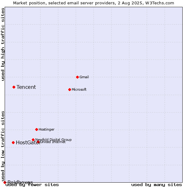 Market position of Tencent vs. HostGator vs. Raidboxes