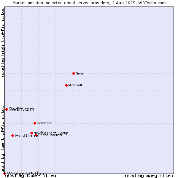 Market position of HostGator vs. Rediff.com vs. Webhost Python