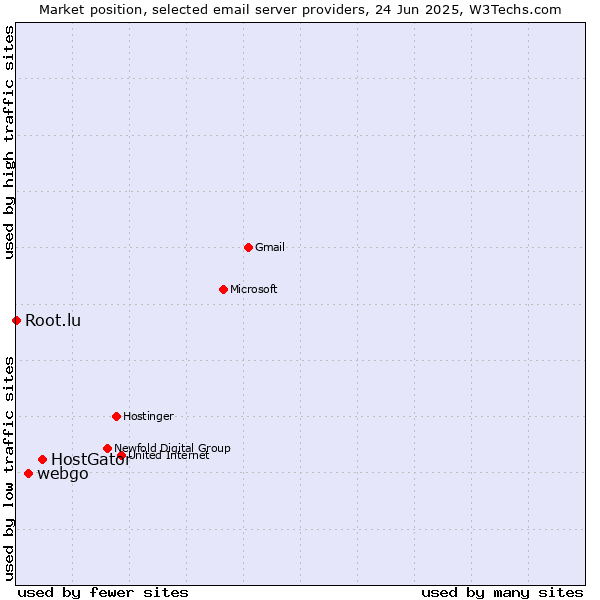 Market position of HostGator vs. webgo vs. Root.lu
