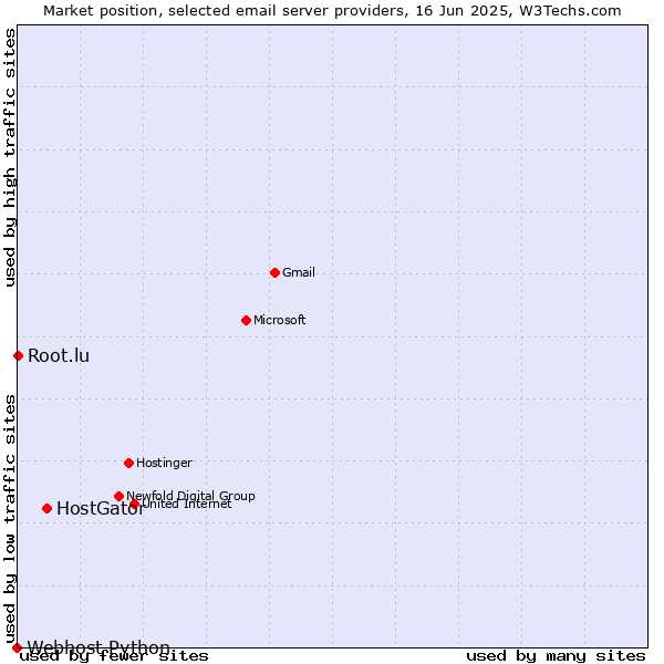 Market position of HostGator vs. Root.lu vs. Webhost Python