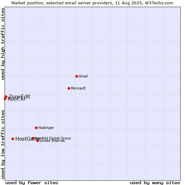 Market position of HostGator vs. ZoneEdit vs. Root.lu