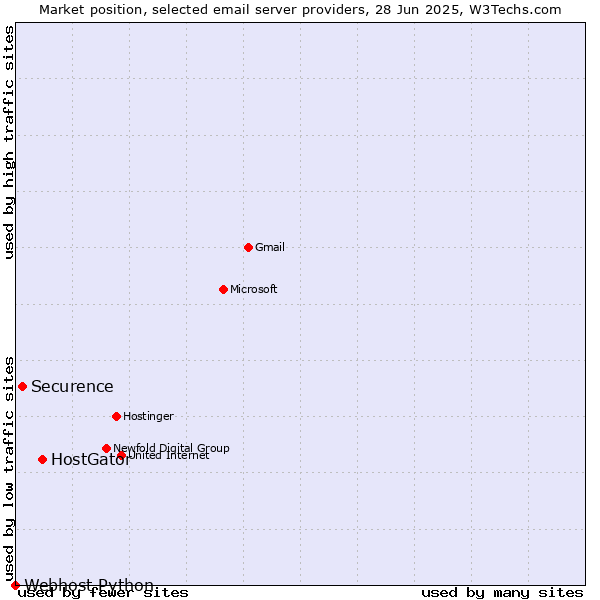 Market position of HostGator vs. Securence vs. Webhost Python